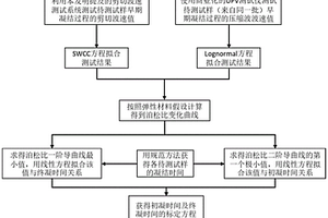 无损测试水泥基材料凝结时间的装置和方法