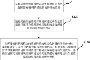 基于帧间预测协助帧运动矢量信息无损压缩系统及方法