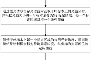 基于激光诱导击穿光谱的叶片元素无损测量方法