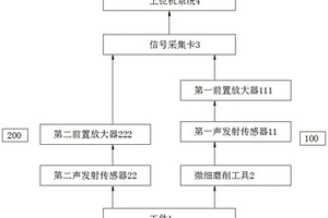 基于声发射技术的微细磨削在线无损监测方法