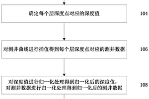 用于神经网络的层测井信息无损处理方法和装置