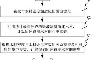 无损测量木材密度的方法和系统