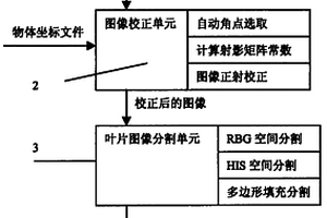 平面叶片面积无损测量系统及其方法