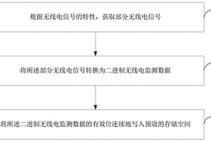 无线电监测数据无损压缩与在线解压缩方法、装置