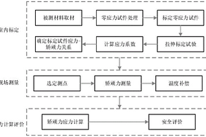 油气管道矫顽力法应力无损测量方法