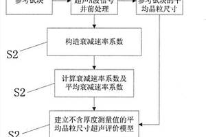 无需测厚的晶粒尺寸超声无损评价方法