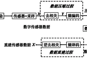 桥梁健康监测传感器数据的无损压缩方法