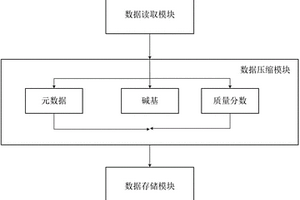 海量DNA测序数据无损快速压缩平台