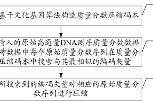 高通量DNA测序质量分数无损压缩系统及压缩方法