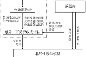 高浓度溶液中污染物实时原态无损监测方法