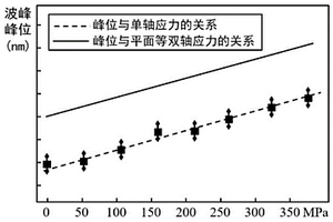 热障涂层界面附近陶瓷层残余应力的无损测量方法