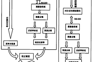 多光谱成像技术快速无损测量茶树含氮量的方法