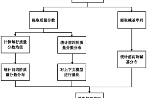 基于自适应编码顺序的DNA测序质量分数无损压缩方法