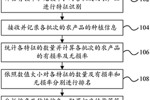 无损鉴别方法及装置和无损鉴别系统