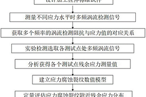 核电站结构裂纹附近区域残余应力分布定量无损评价方法