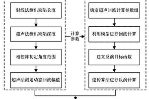 基于数值反演的无损检测模拟试块缺陷参数的识别方法