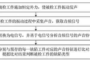 基于音频分析的无损探伤方法、装置及设备