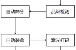 水果无损全自动分级分拣装置及其系统