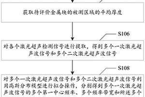 基于激光超声中心频率偏移的晶粒度无损评价方法和系统