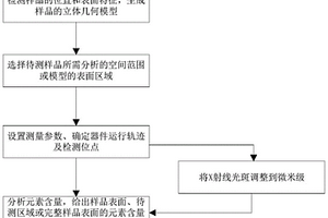 大气环境中不规则固体材料表面元素分布的无损分析方法