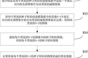 种子的光谱图像无损鉴别模型建立方法及种子鉴别方法