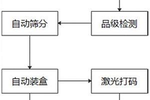 水果无损全自动分级分拣装置