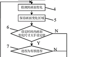 用于远程桌面协议的无损有损自动切换方法