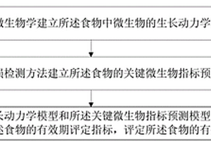 无损实时评定食物有效期的方法和装置