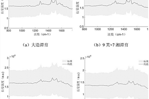 快速无损鉴别解除滞育的蚕卵拉曼光谱模型构建方法