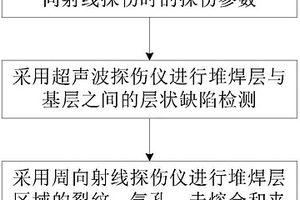 双金属复合管管端堆焊层无损探伤方法