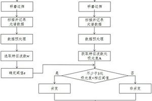 劣变农产品快速无损鉴别方法