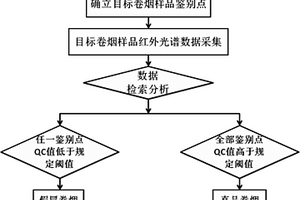 应用红外光谱技术无损快速鉴别真伪卷烟的方法