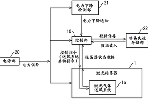 电力供给恢复时能短时间无损伤地再启动的气体激光系统