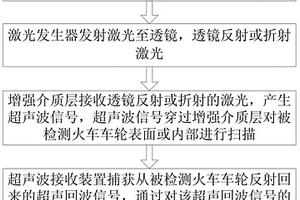 火车车轮激光超声无损伤探伤方法