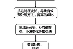 转基因豆奶粉的快速无损鉴别方法