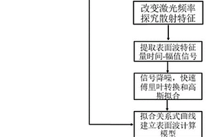 基于表面波的金属增材制件晶粒尺寸的无损评定方法