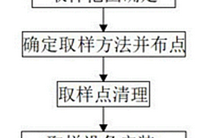 土壤无损取样施工工艺流程