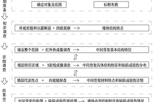 调查古建筑编竹夹泥墙结构的无损或微损方法