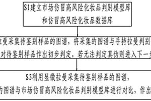 基于拉曼光谱的化妆品真伪无损鉴别方法