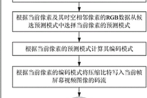 低延时低复杂度的数字KVM切换器视频无损压缩方法及系统