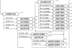 支持特大型数据窗口的无损压缩编码方法及系统