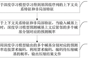 基于深度学习的基因组数据无损压缩方法及相关设备