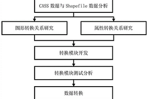 CASS数据向Shapefile数据无损转换的方法