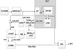 基于RKLT和主成分选取的高光谱图像无损压缩方法