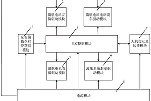 风力发电机无损偏航控制和故障预警系统