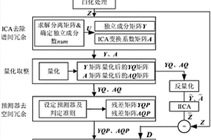 基于量化ICA的超光谱大气红外遥感图像无损压缩方法