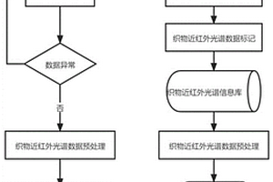 基于双线性解混的织物纤维成分无损清洁分析方法