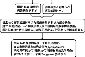 无损、快速、准确表征四面体非晶碳薄膜键态结构的方法