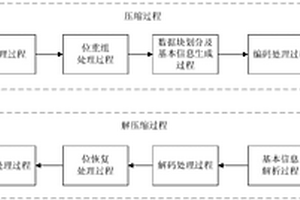 整型数据无损压缩方法、解压缩方法及装置