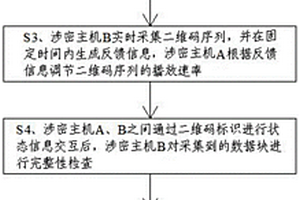 航空航天涉密数据的非物理接触无损传递的方法及系统